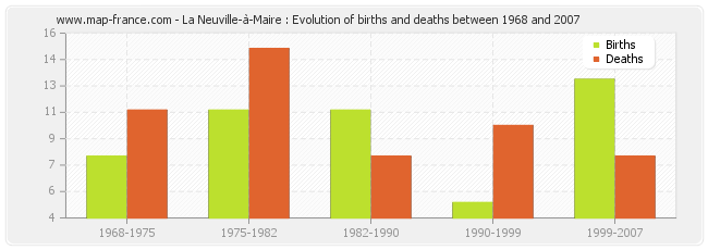 La Neuville-à-Maire : Evolution of births and deaths between 1968 and 2007
